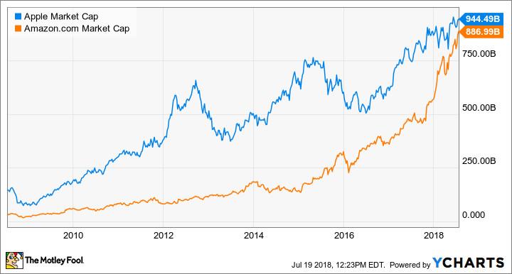 Biểu đồ Line trong Google Sheets